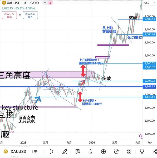 美聯儲加重藥減息，金價再破歷史新高