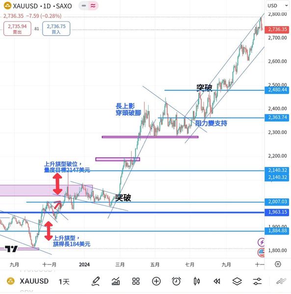 黃金高位整理，迎接美國超級週