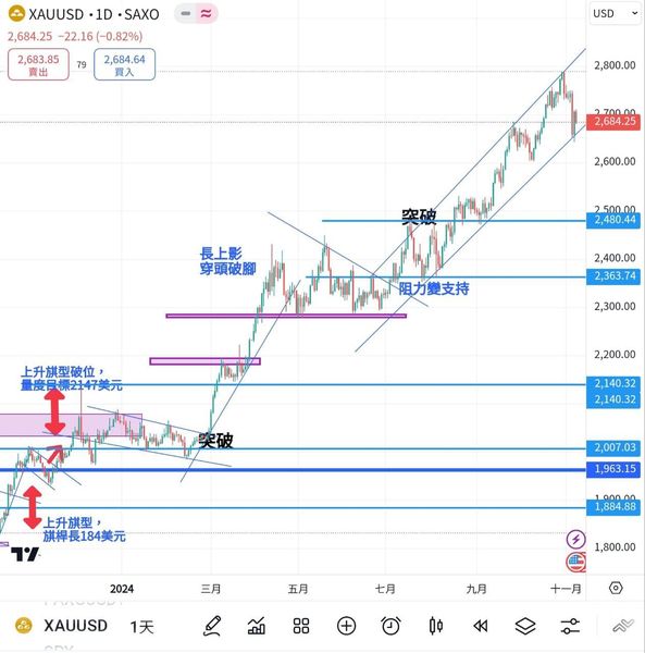 超級週引發回吐，金價創近5個月最大單週跌幅