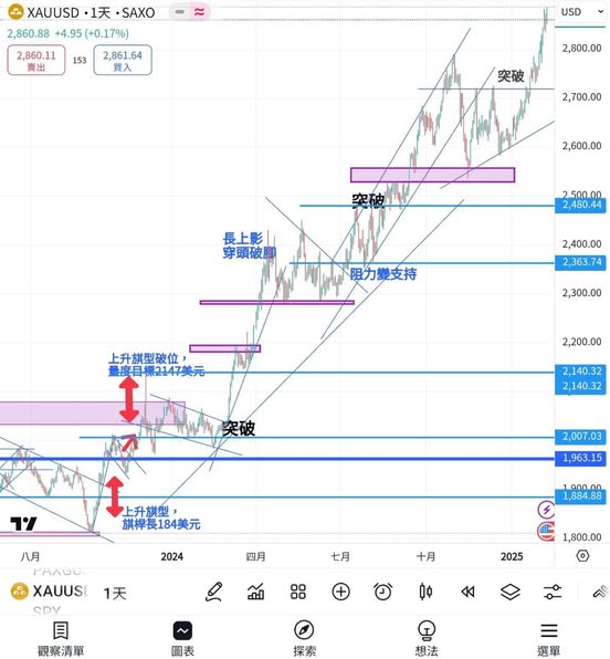 特朗普引爆貿易戰，金價破頂再創新高