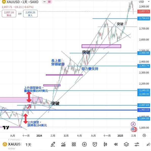 黃金近兩月內首週回吐，獲利了結推動金價逐級走低