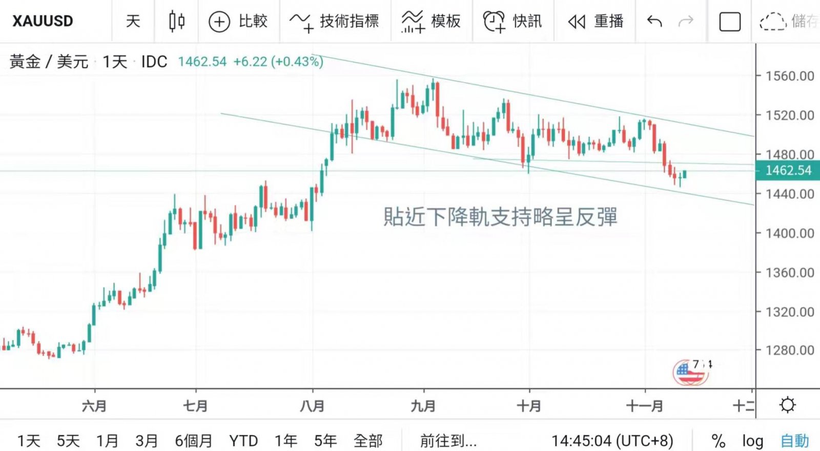 金價先挫後反彈 開始新一輪整固