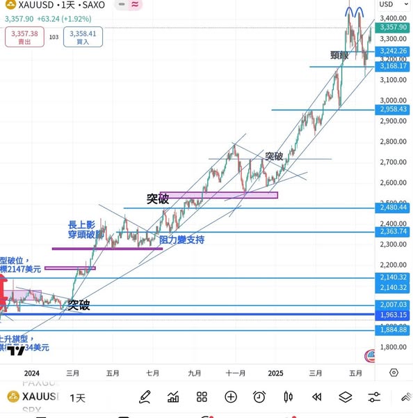 貿戰再漫延，資金轉向黃金避險