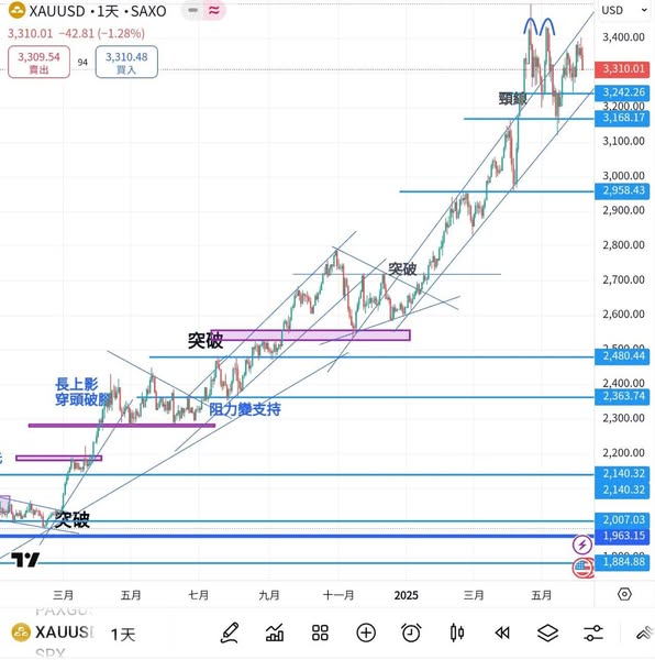 貴金屬輪流換馬，不讓黃金尊美