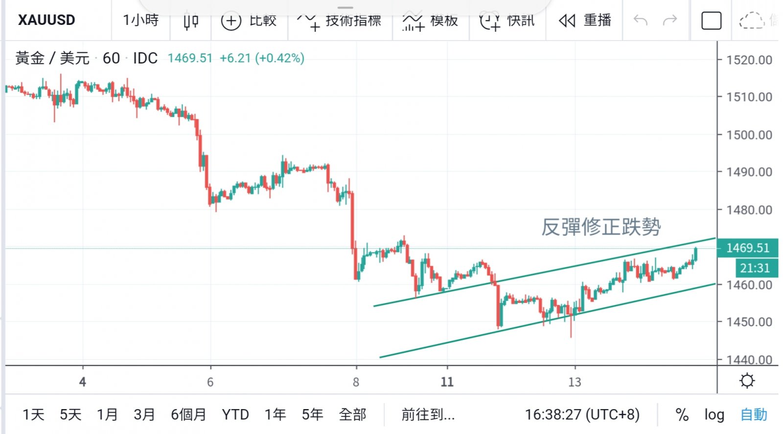 美聯儲主席暗示當前息口合適 再削市場減息期望