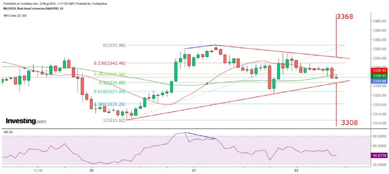 金價等待鮑威爾發言作突破