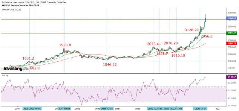 金价4000美元必将失守