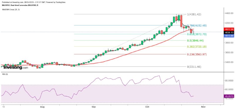 金价重上4210才可看好