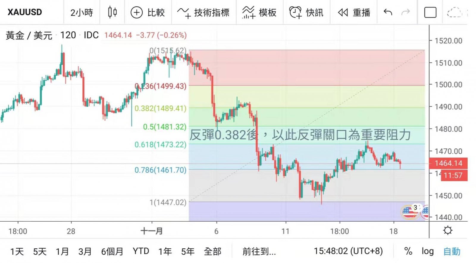 周評:非美走勢不一 美年底減息無望