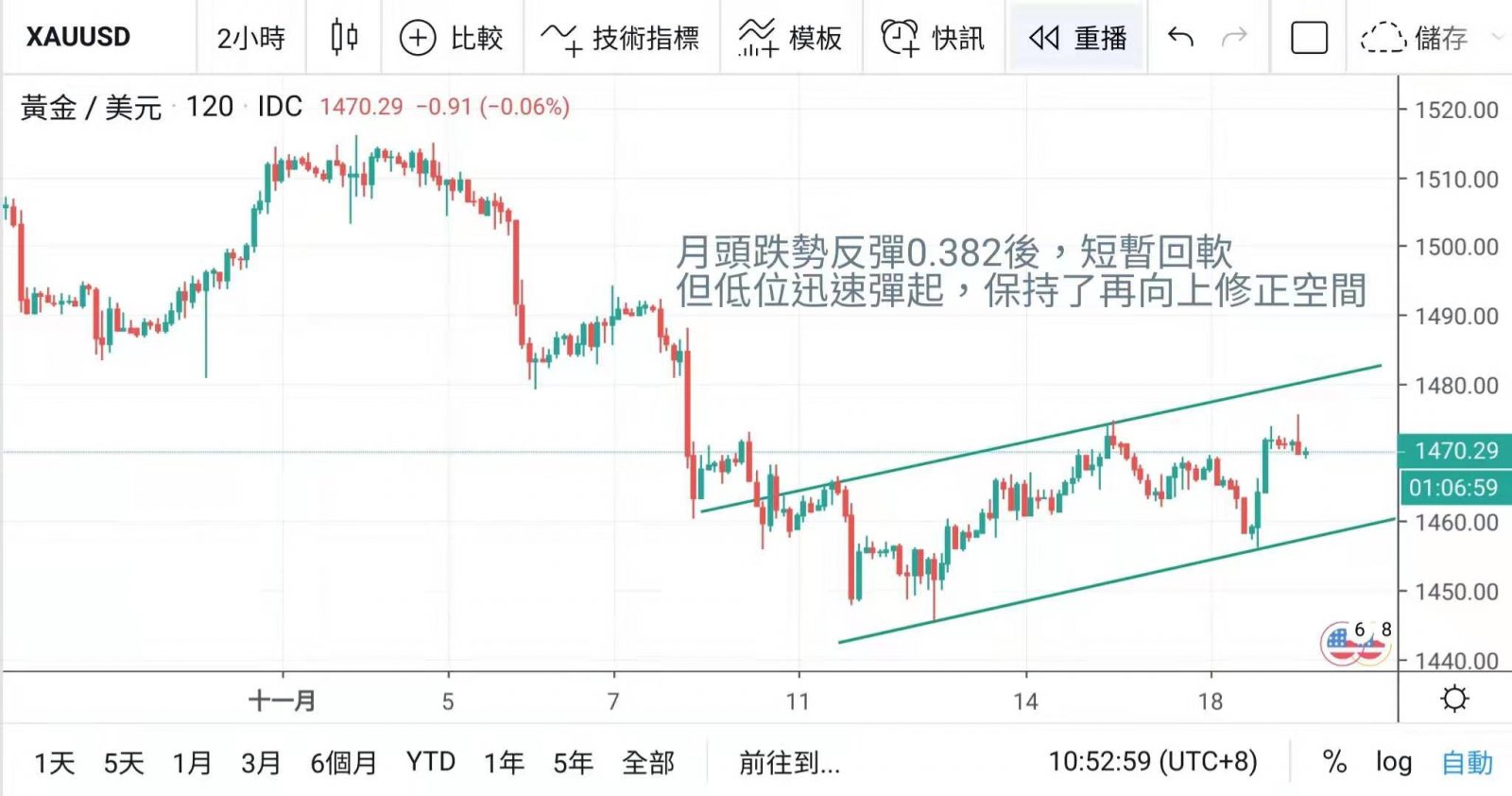 美元回軟 金價先挫後揚升