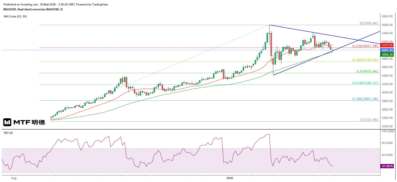 金价守稳50日线未言转跌