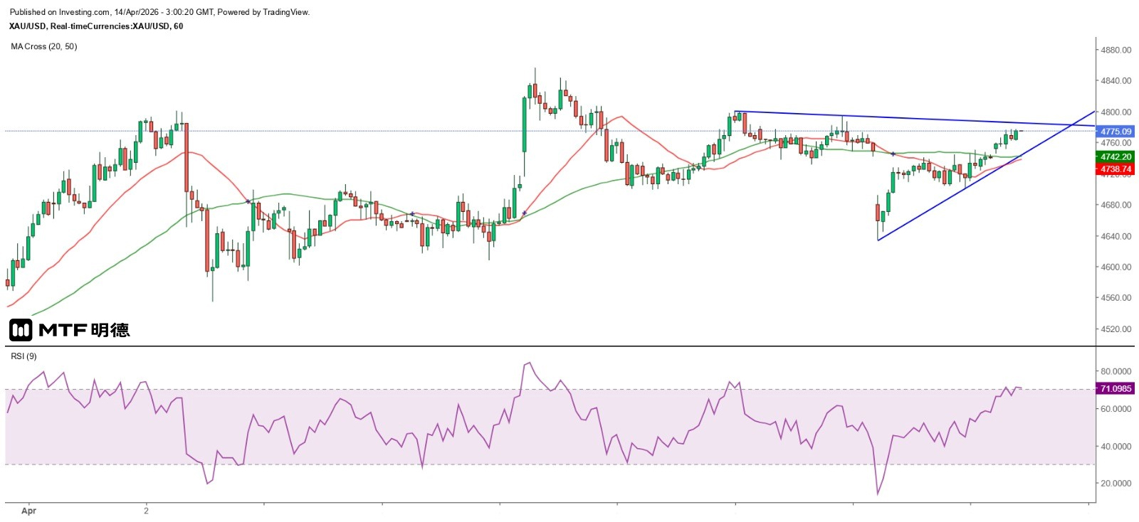 金价50日线成下一挑战目标