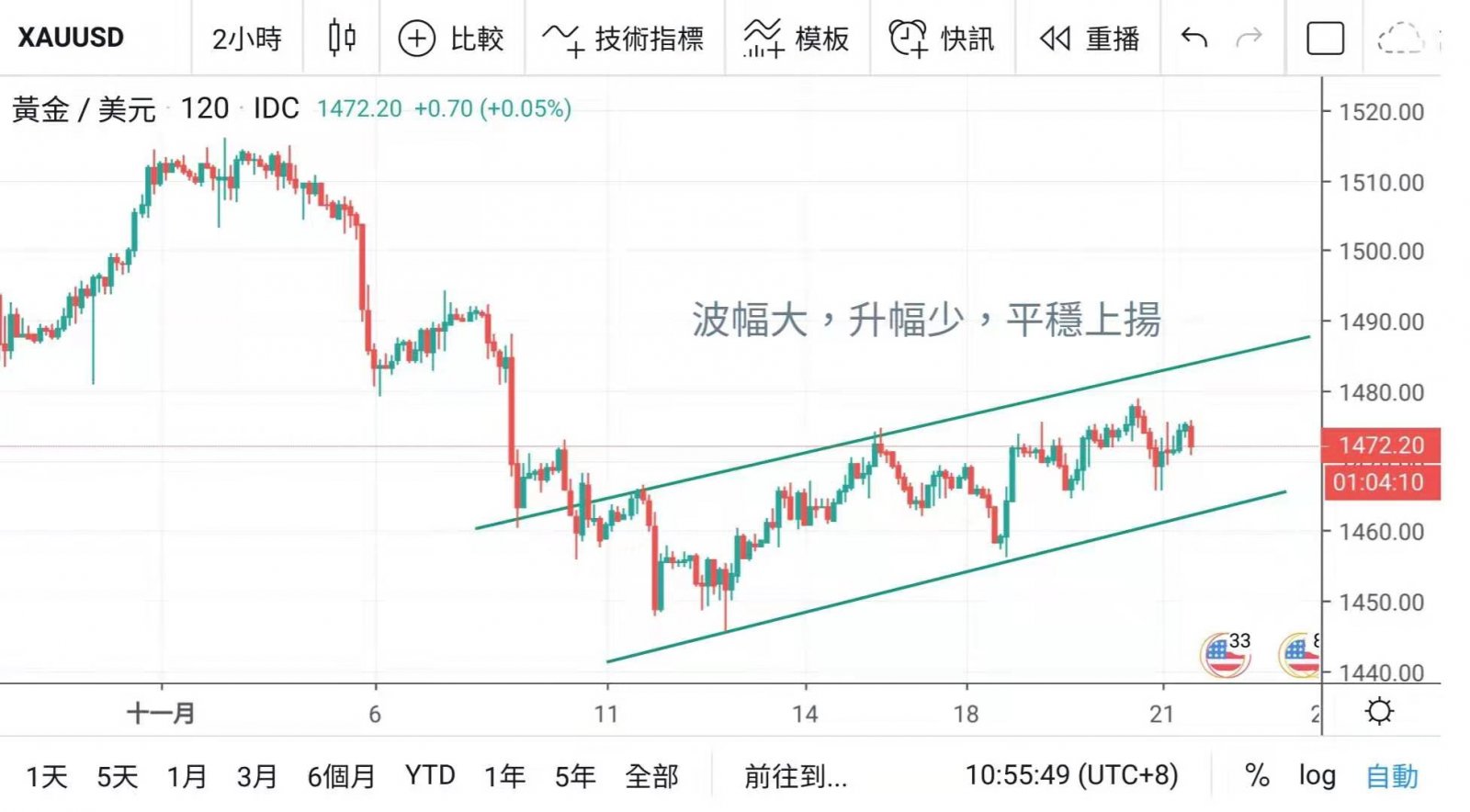 美聯儲記錄明示不再減息 人權法案拖累中美貿易協議