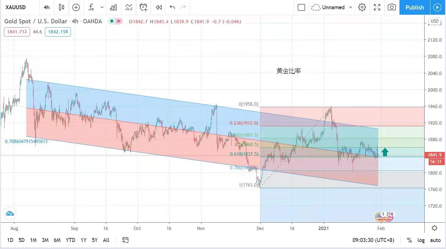 黃金投資需求