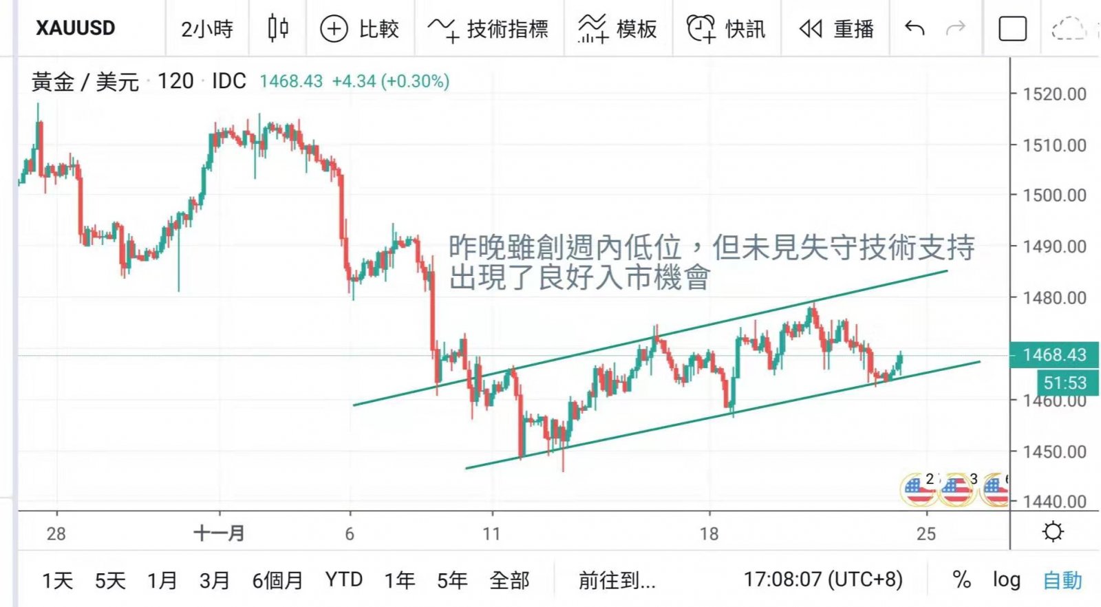 非美均未能突破技術阻力 美元稍為反彈