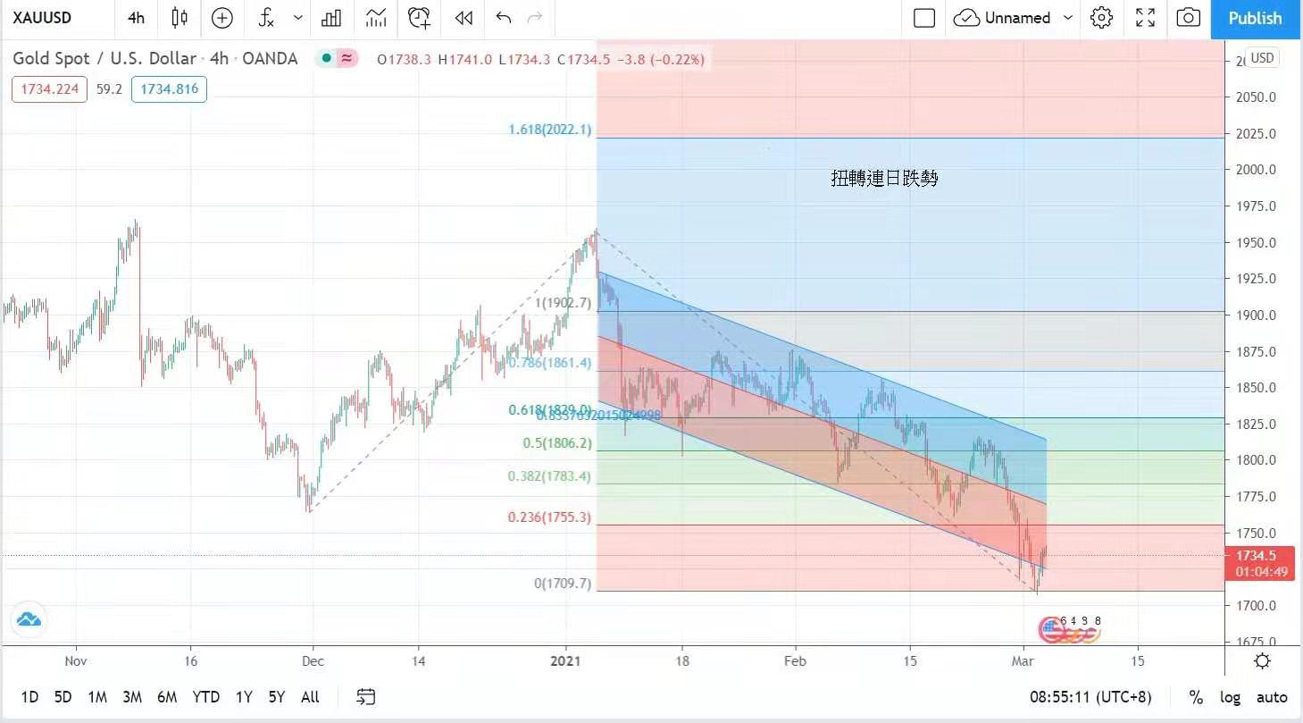 監管加密貨幣
