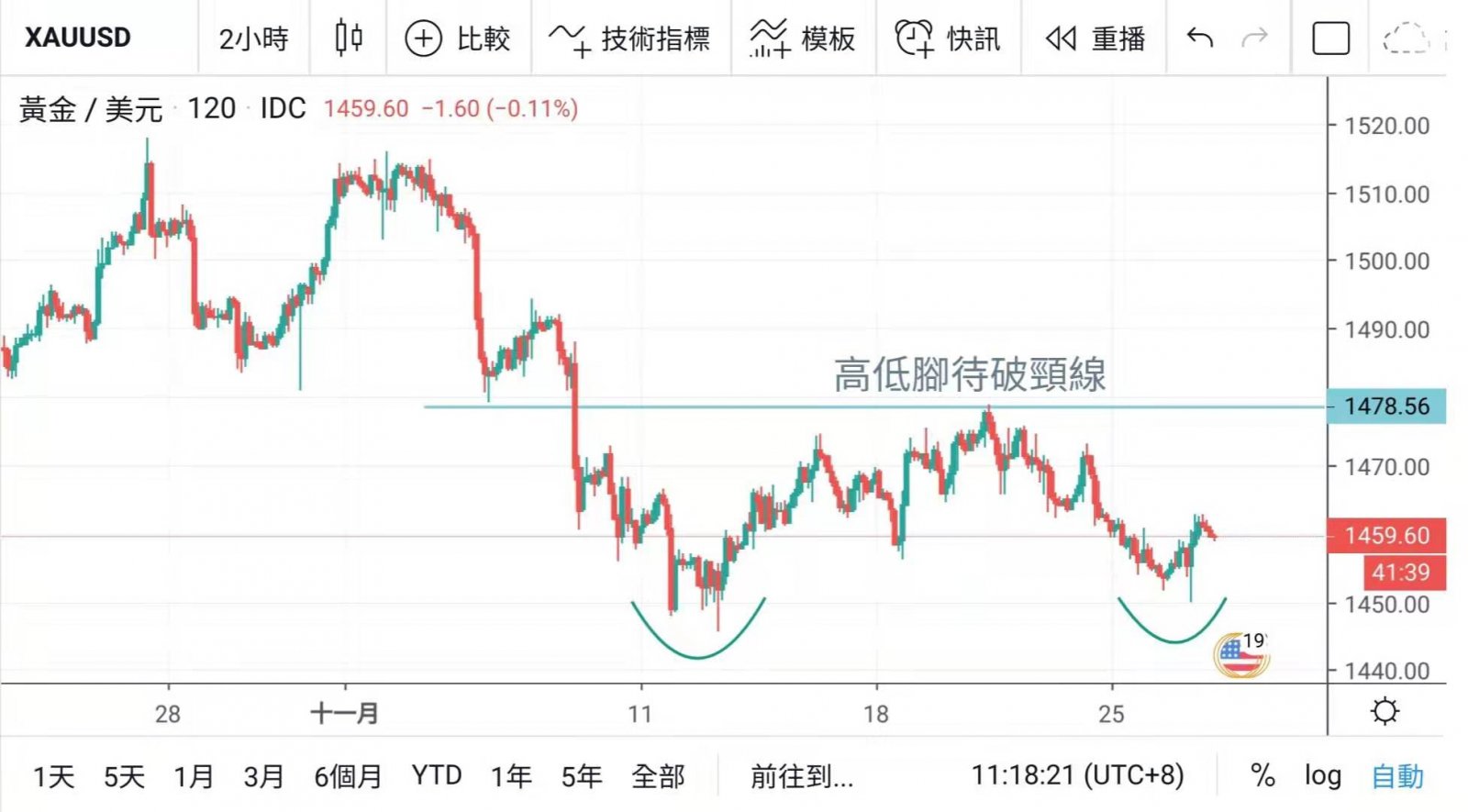 中美貿易談判進展順利 但美元終止5連升