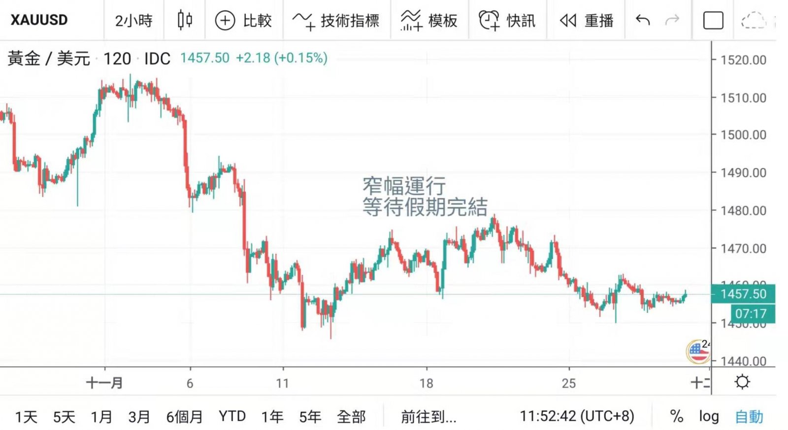 周評: 美股持續創高支持美元 本週非農成關鍵