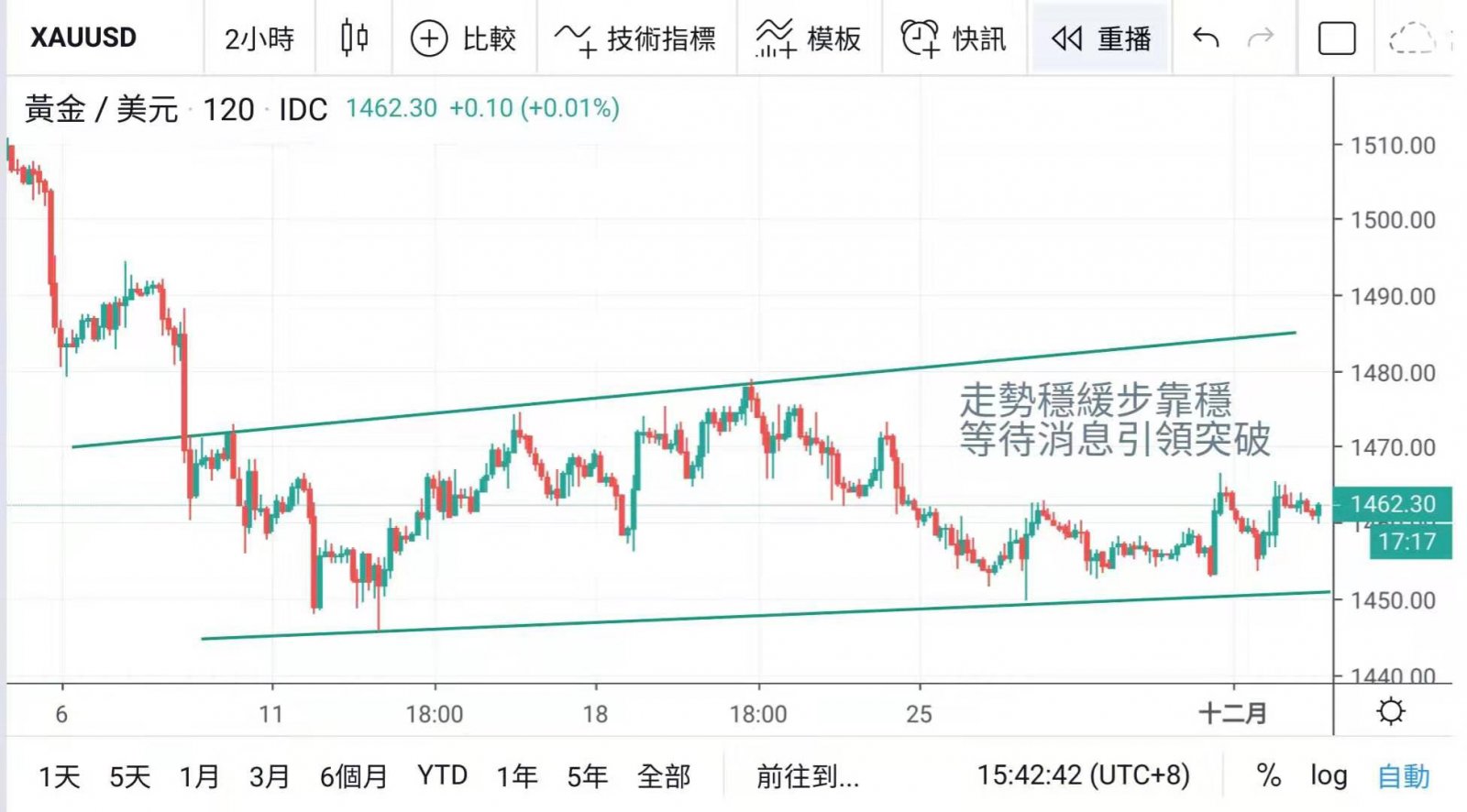 特朗普再燃貿戰火頭 金價低位又見買盤支持