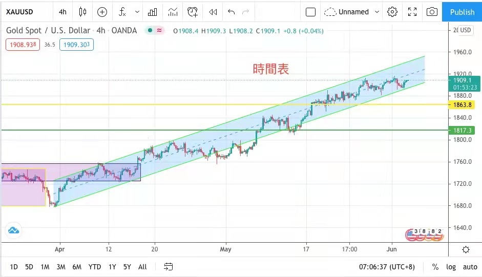 循序漸進