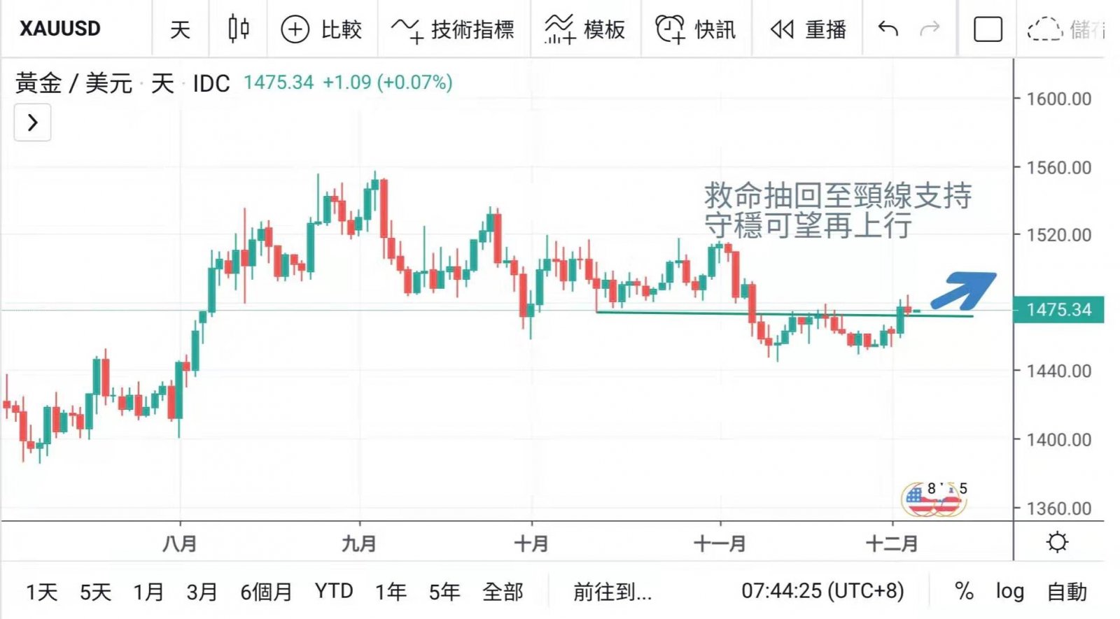 “全球市場風險偏好再度提升，黃金及日元再度攜手上漲”