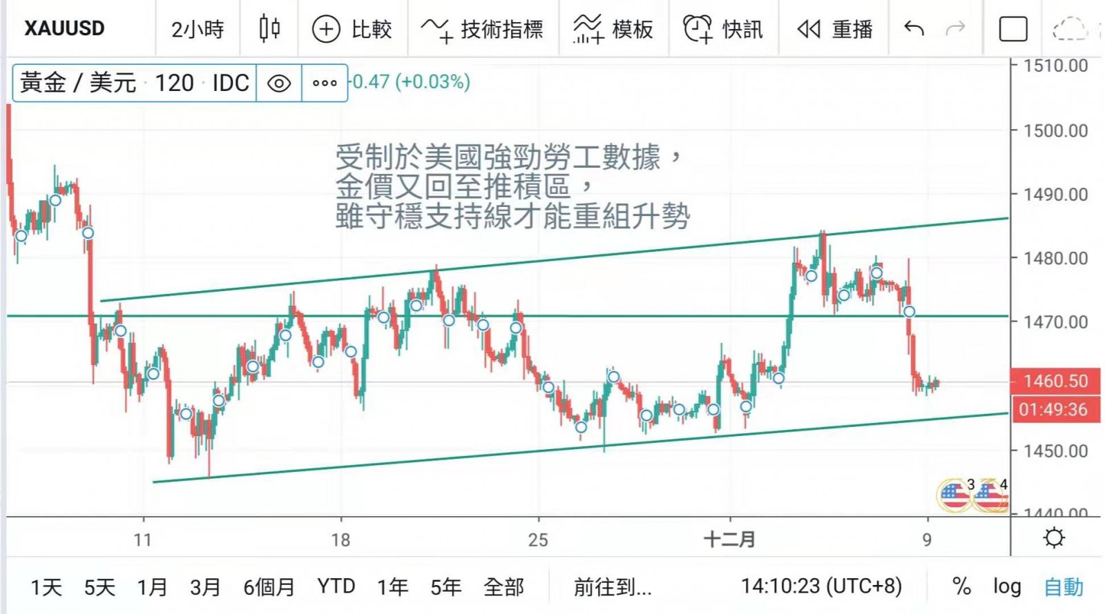 美國勞工市場派喜 迎接本週超級週
