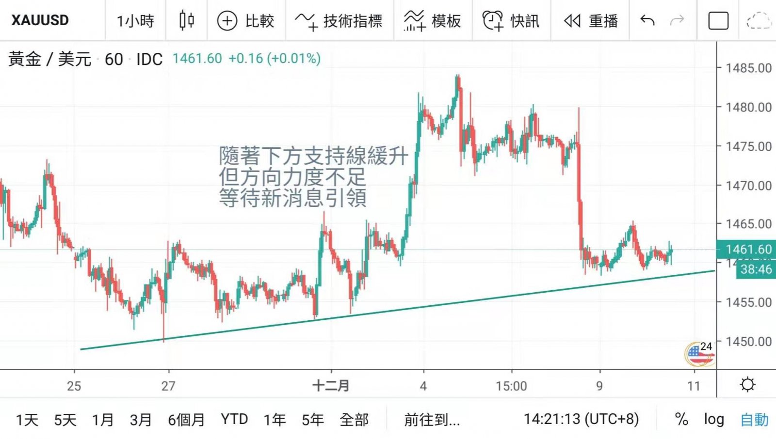 消化理想非農後 市況整理待變