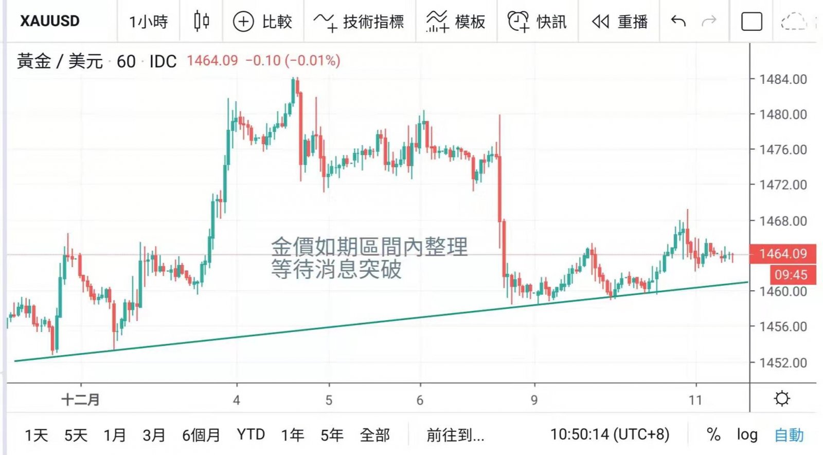 英鎊如期抵1.32回吐 金價區間整理