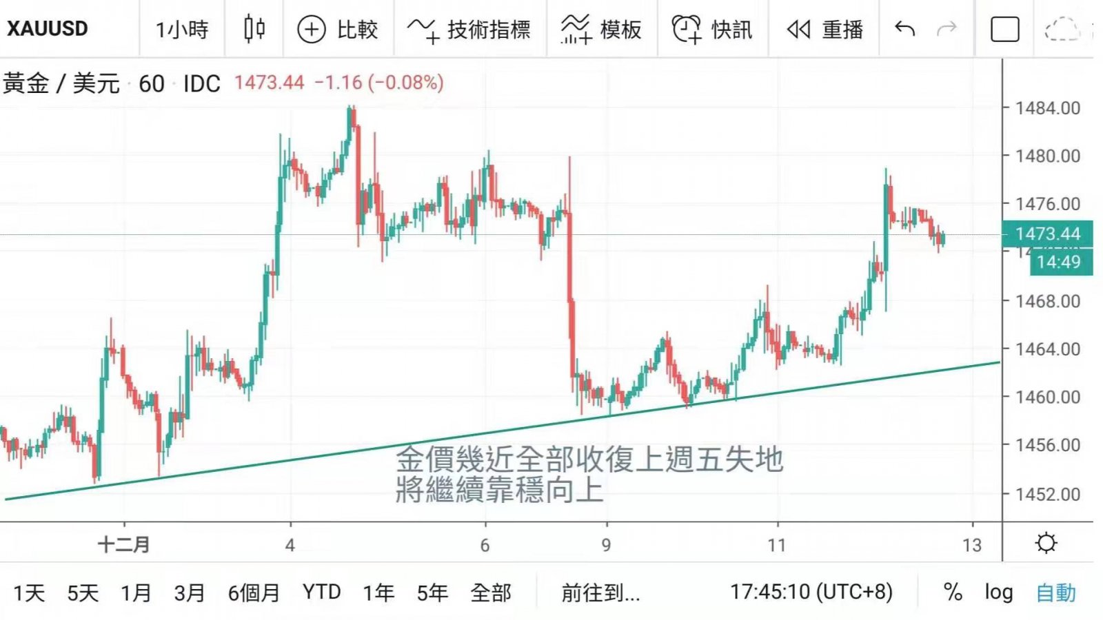 美聯儲維持息口不變 非美貨幣均錄得上揚  