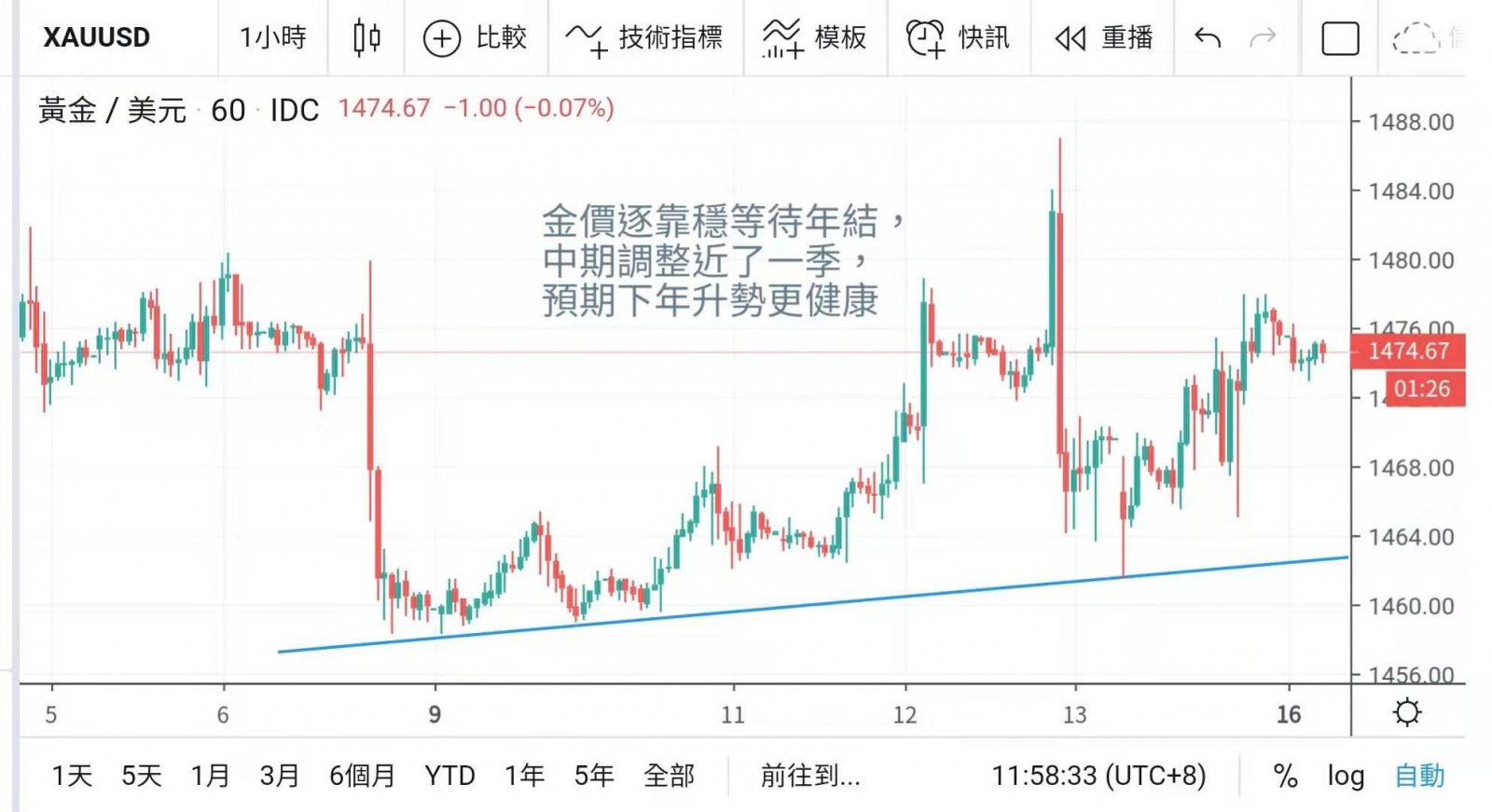 美股雖續創高 但美元現疲態