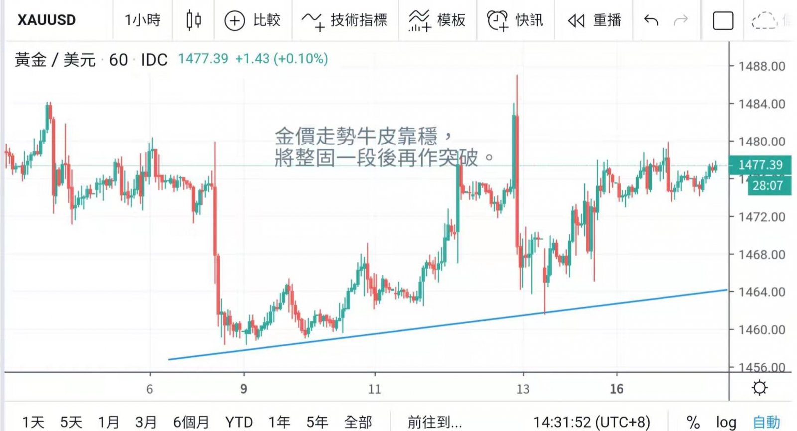 英鎊如期回吐 金價窄幅波動