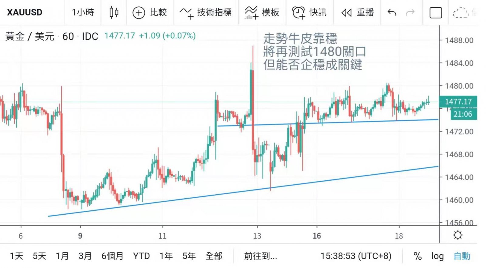 英鎊續回吐 金市則牛皮發展