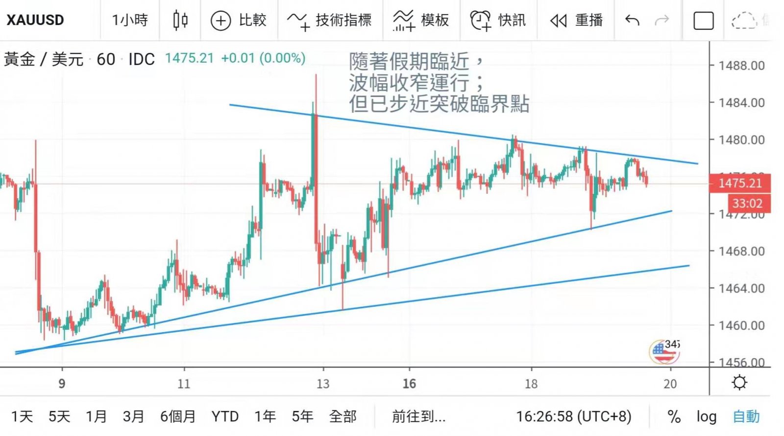 美匯指數微升 金價先挫後回穩