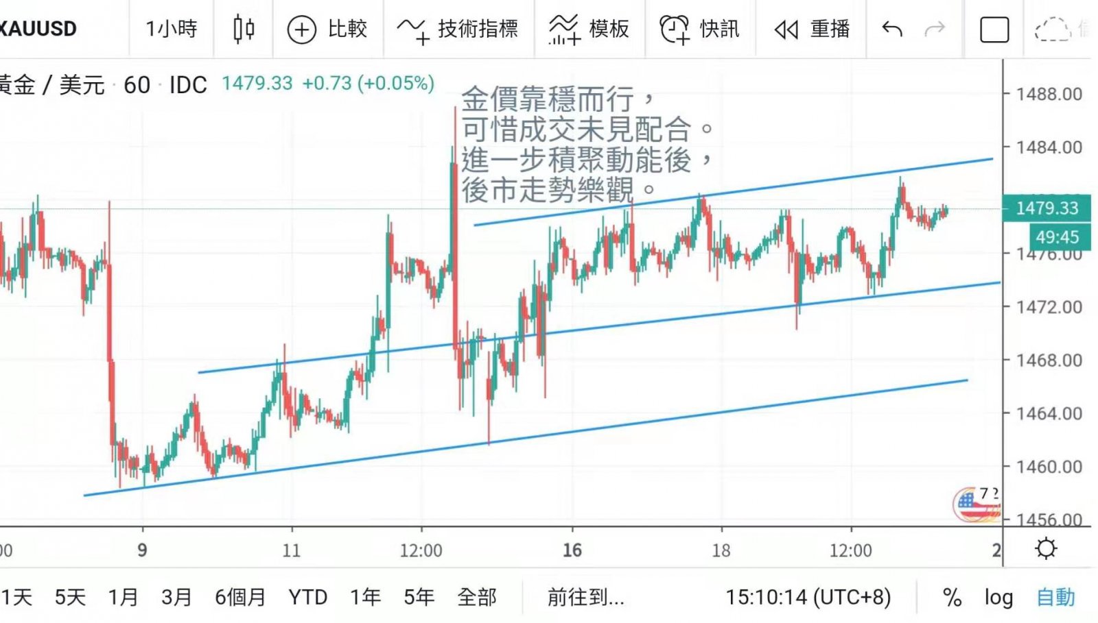 美股再創新高 美匯企穩於97上方