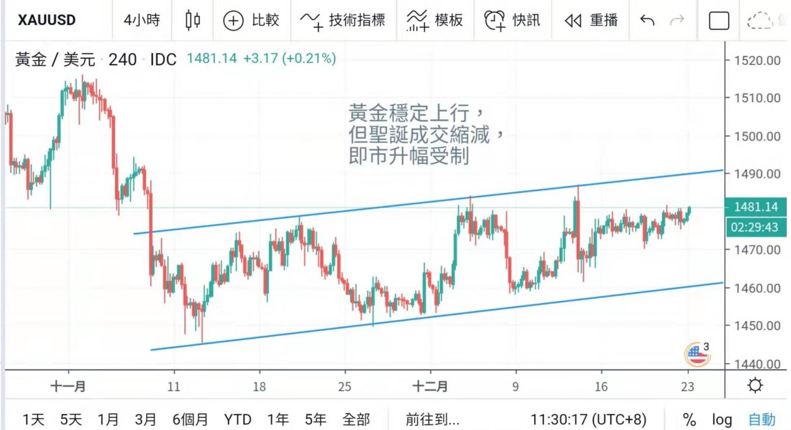 美股續創高迎聖誕 美元指數靠穩