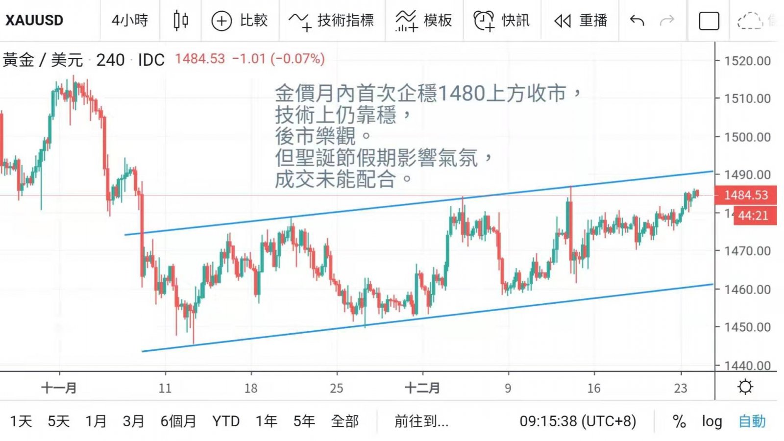 美股續創高 美元靠穩於近兩週高位