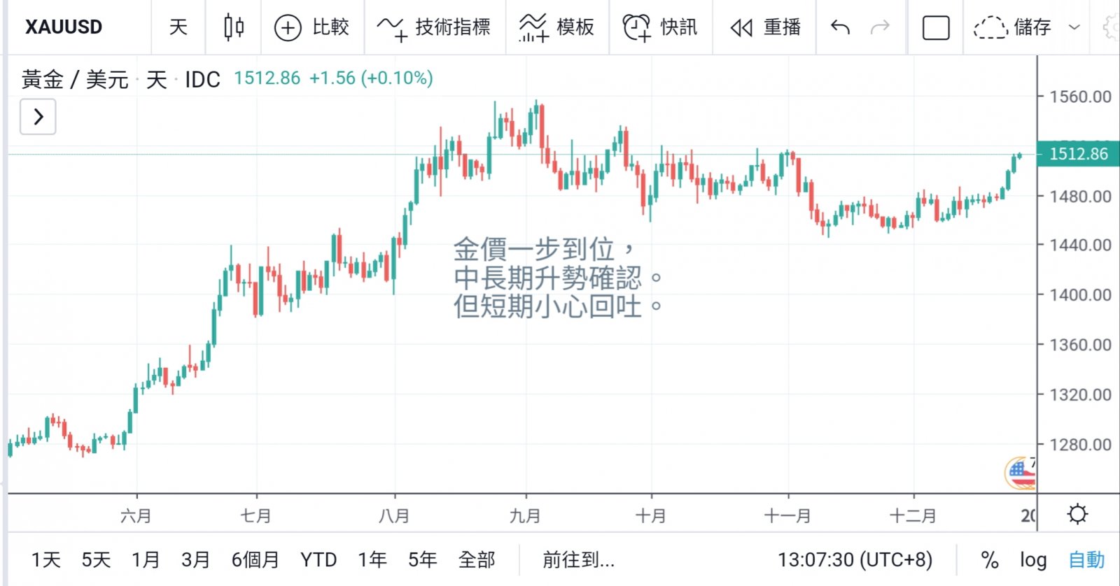 黃金一枝獨秀 唯漸見超買
