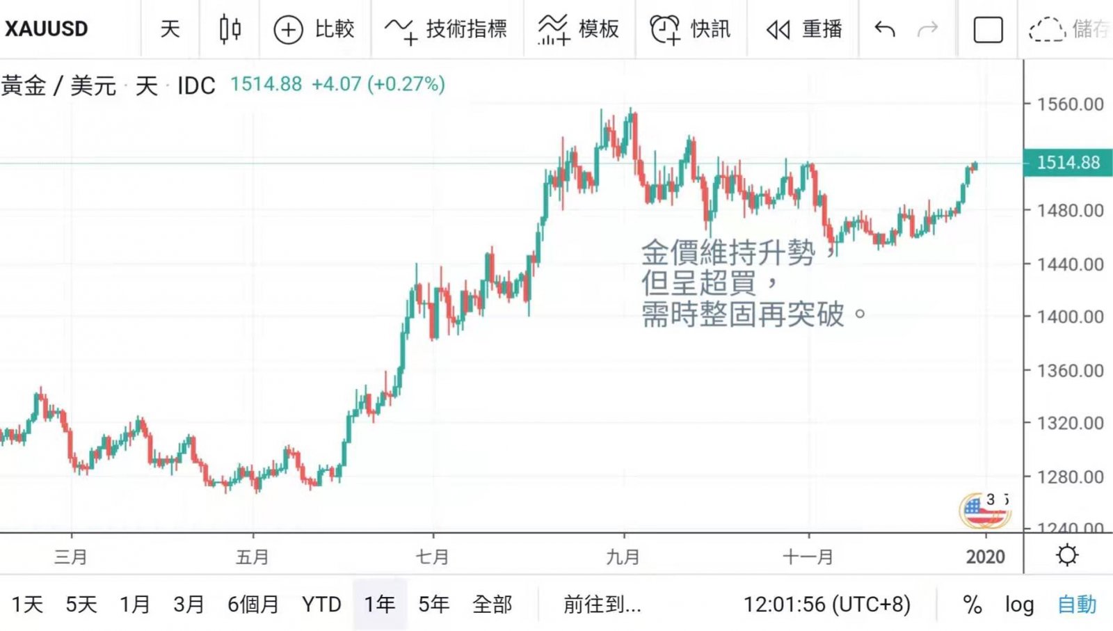 聖誕假期無礙金價升勢 非美靠穩垮年