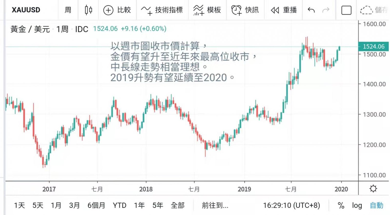 美元陷低潮 金價向年內高位邁進