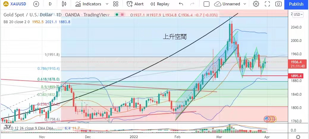 失業率與工資成反比