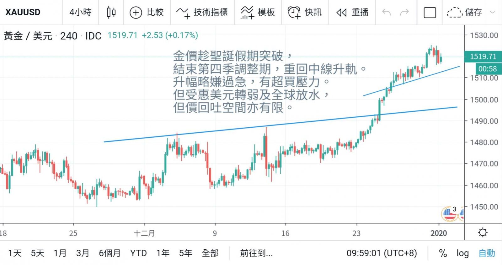美元疲軟 2020前景不樂觀