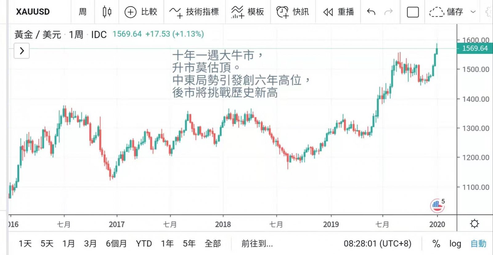 中東局勢緊張 金價刷新近六年高位