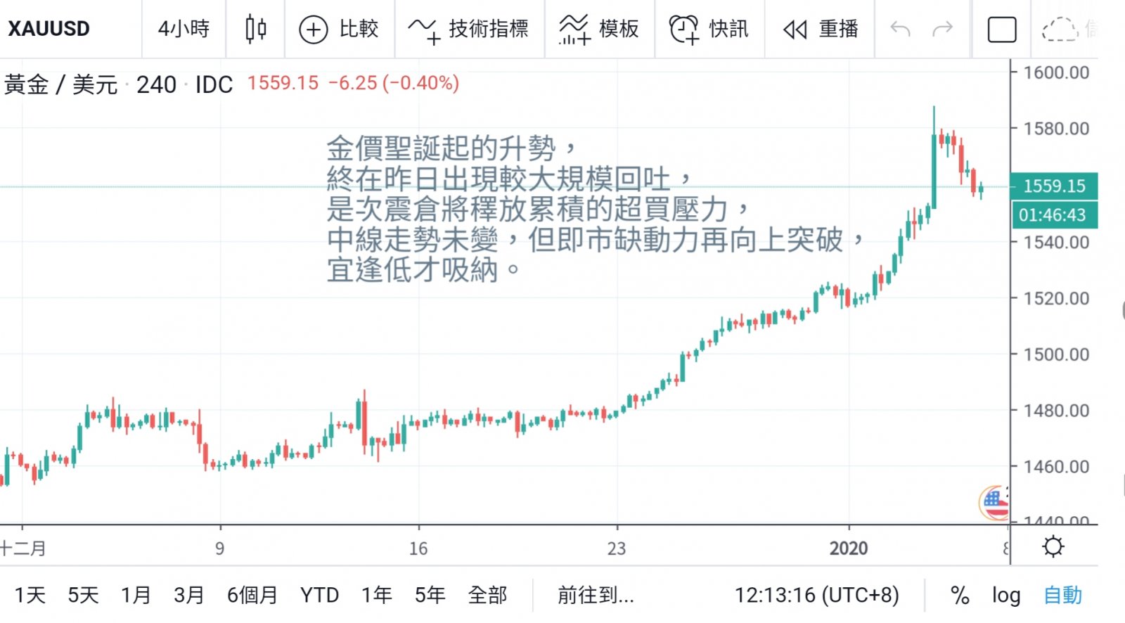 中東局勢緊張 刺激金價衝高回落