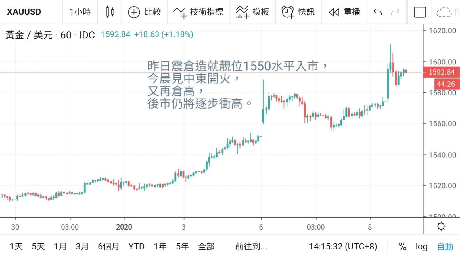 中東開火 金價狂飊