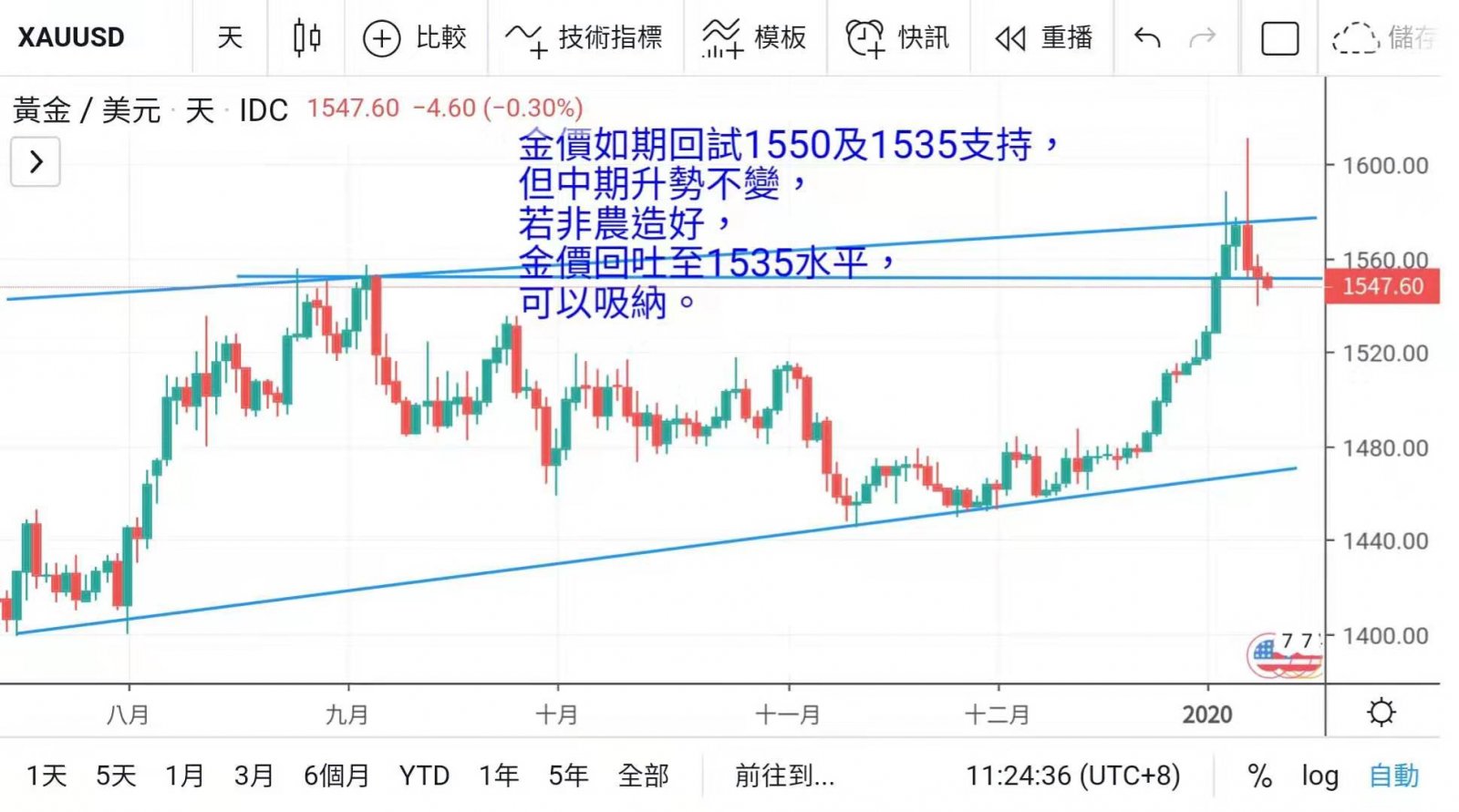 中美敲定首階段貿易協議 美元攀升迎等非農