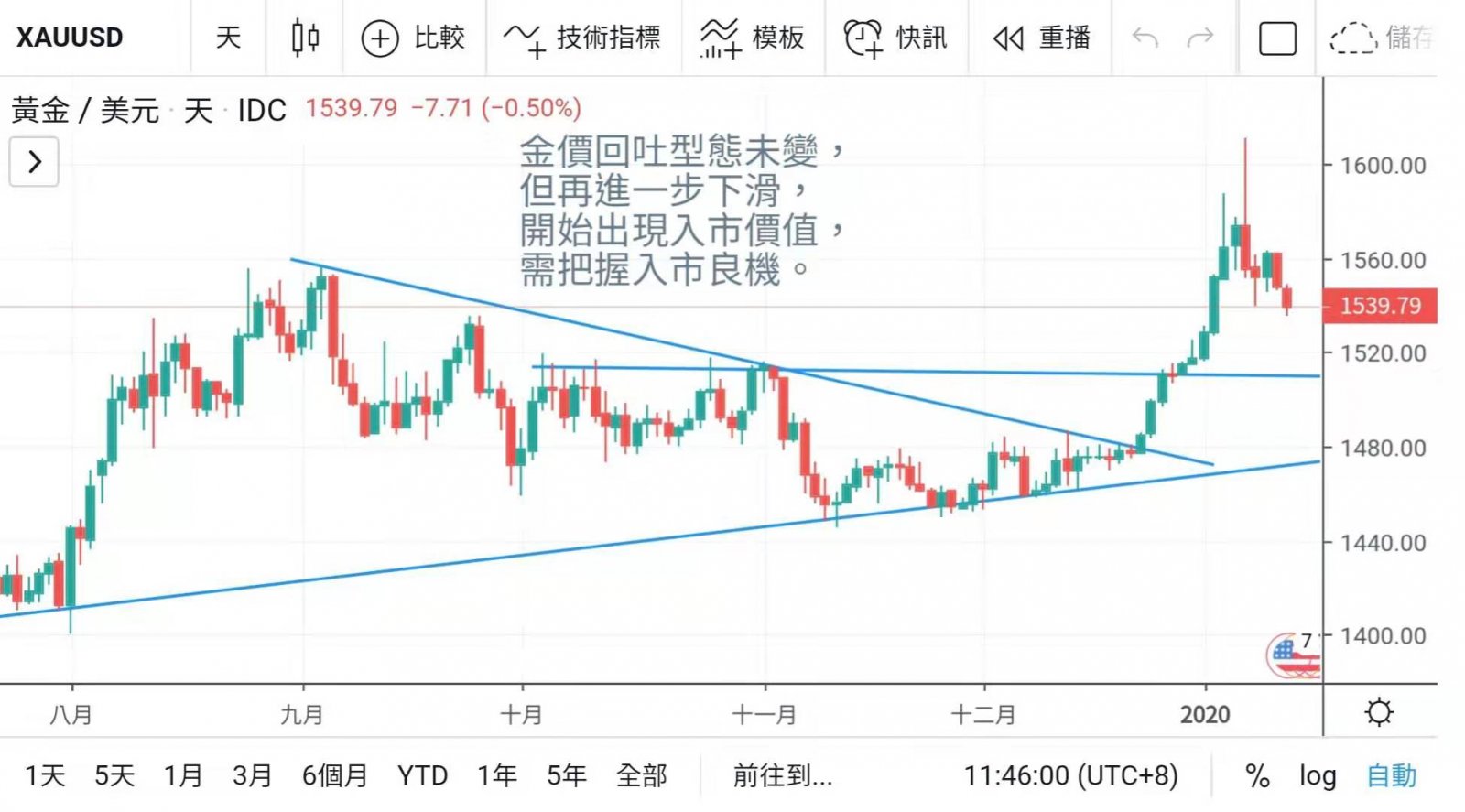 美元續走強 金價如期回吐