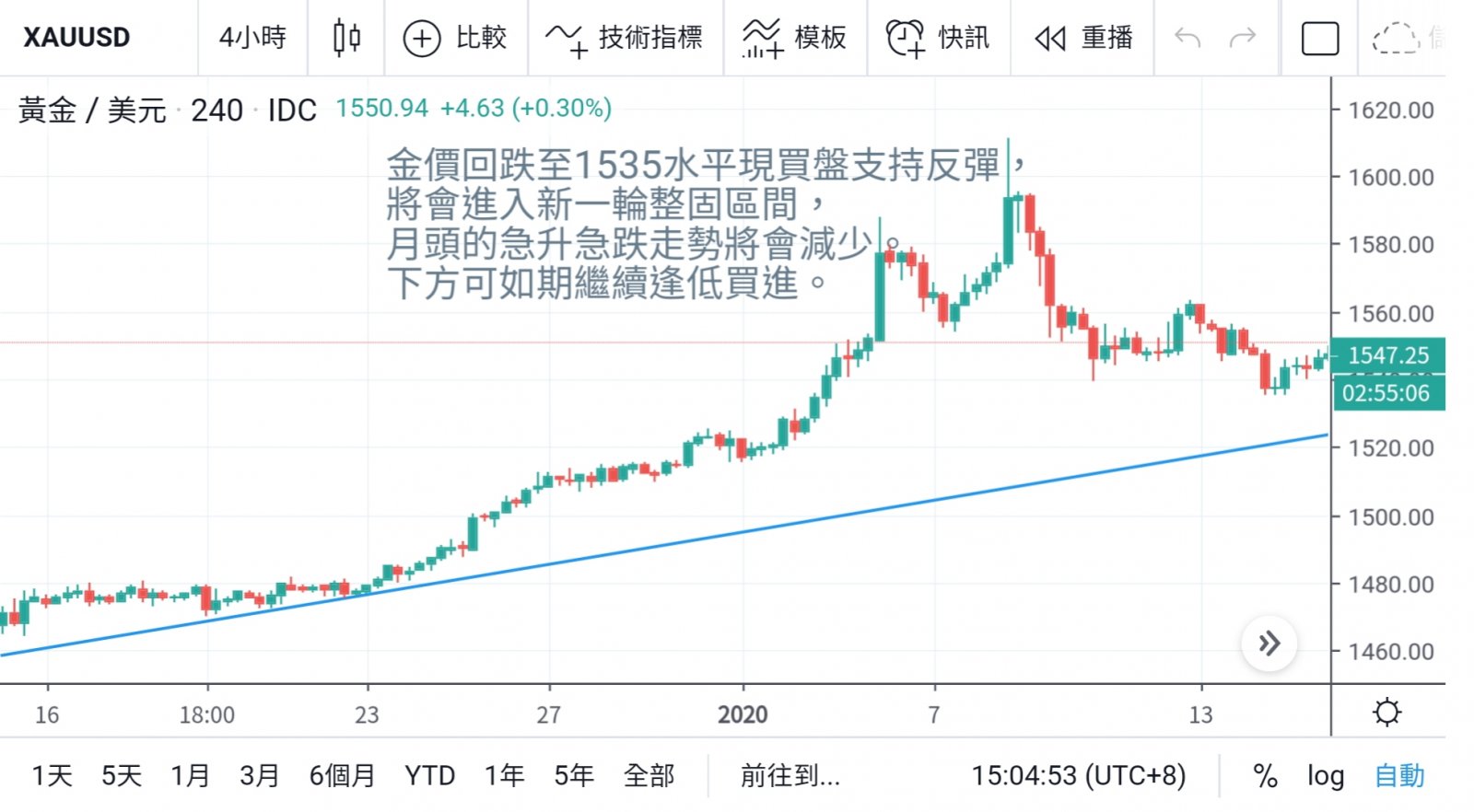 美國取消列中國匯率操控國 金價一度回吐