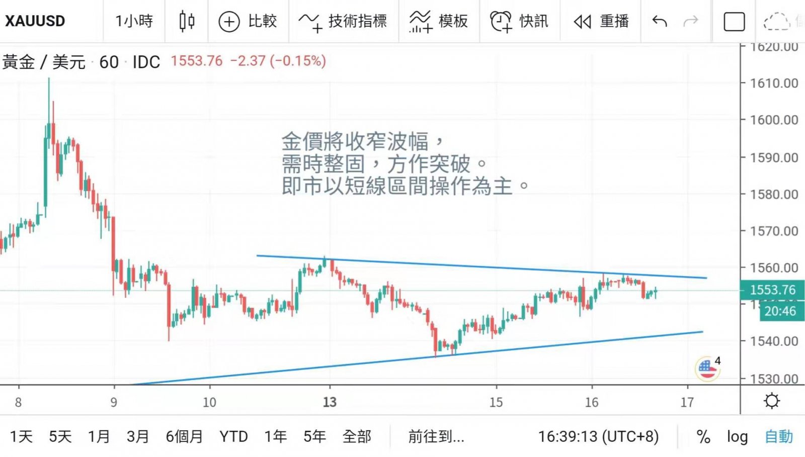 中美簽妥協議 金價見光反彈