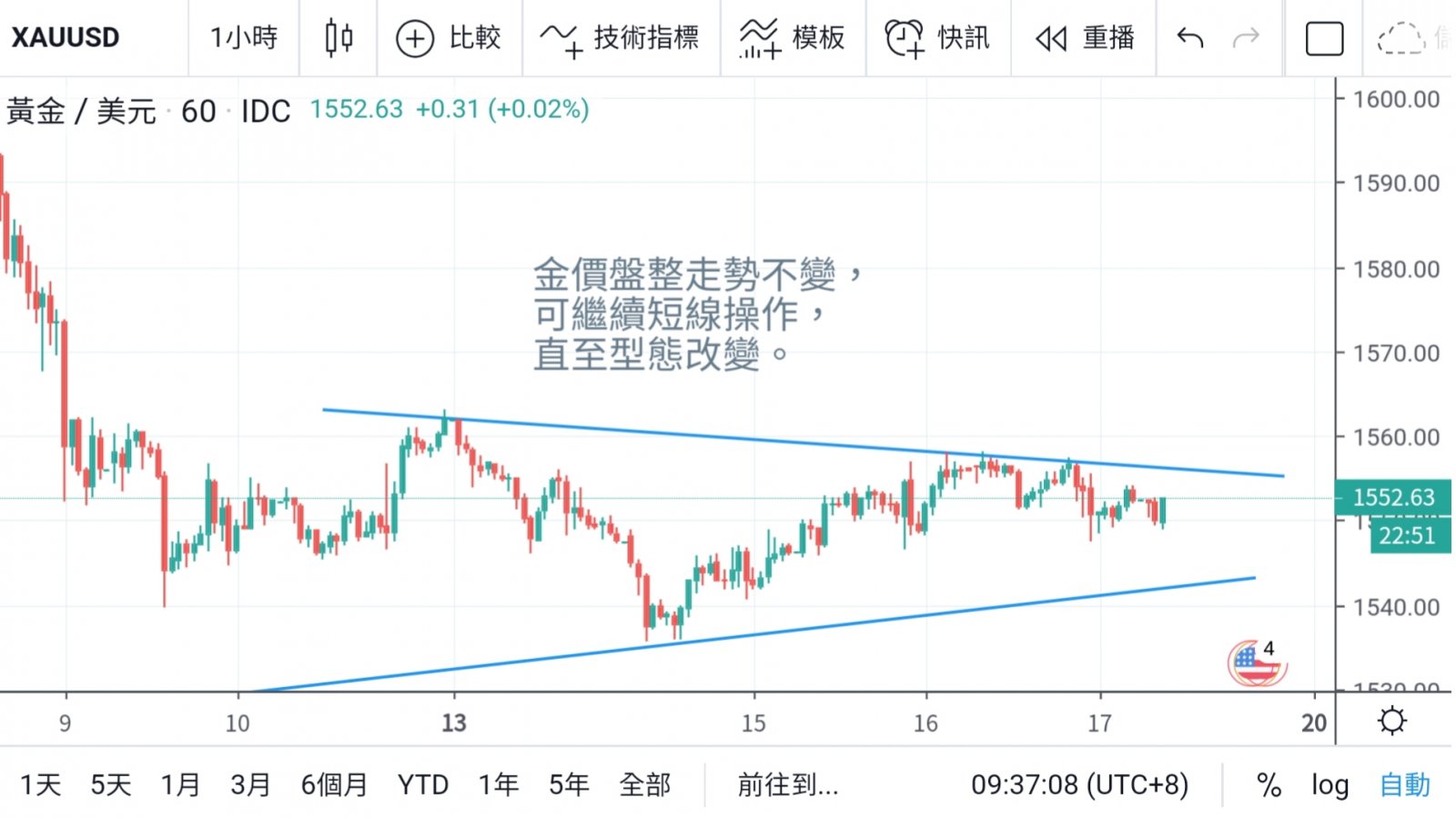 金價如期盤整 揸沽都有錢賺