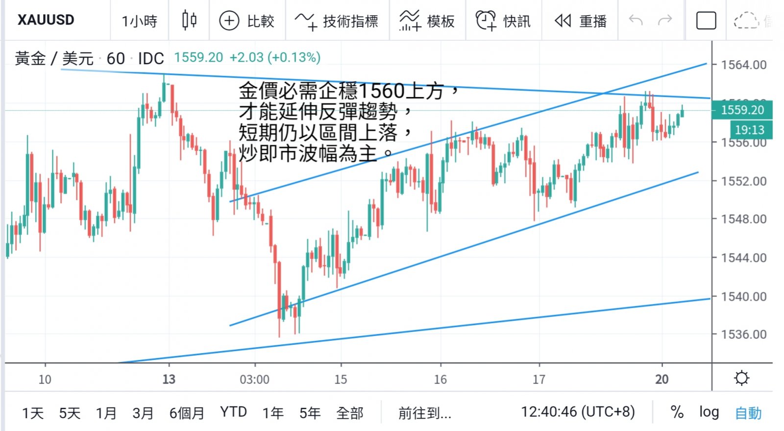 周評：金價來回地獄又折返人間 區間整理迎鼠年
